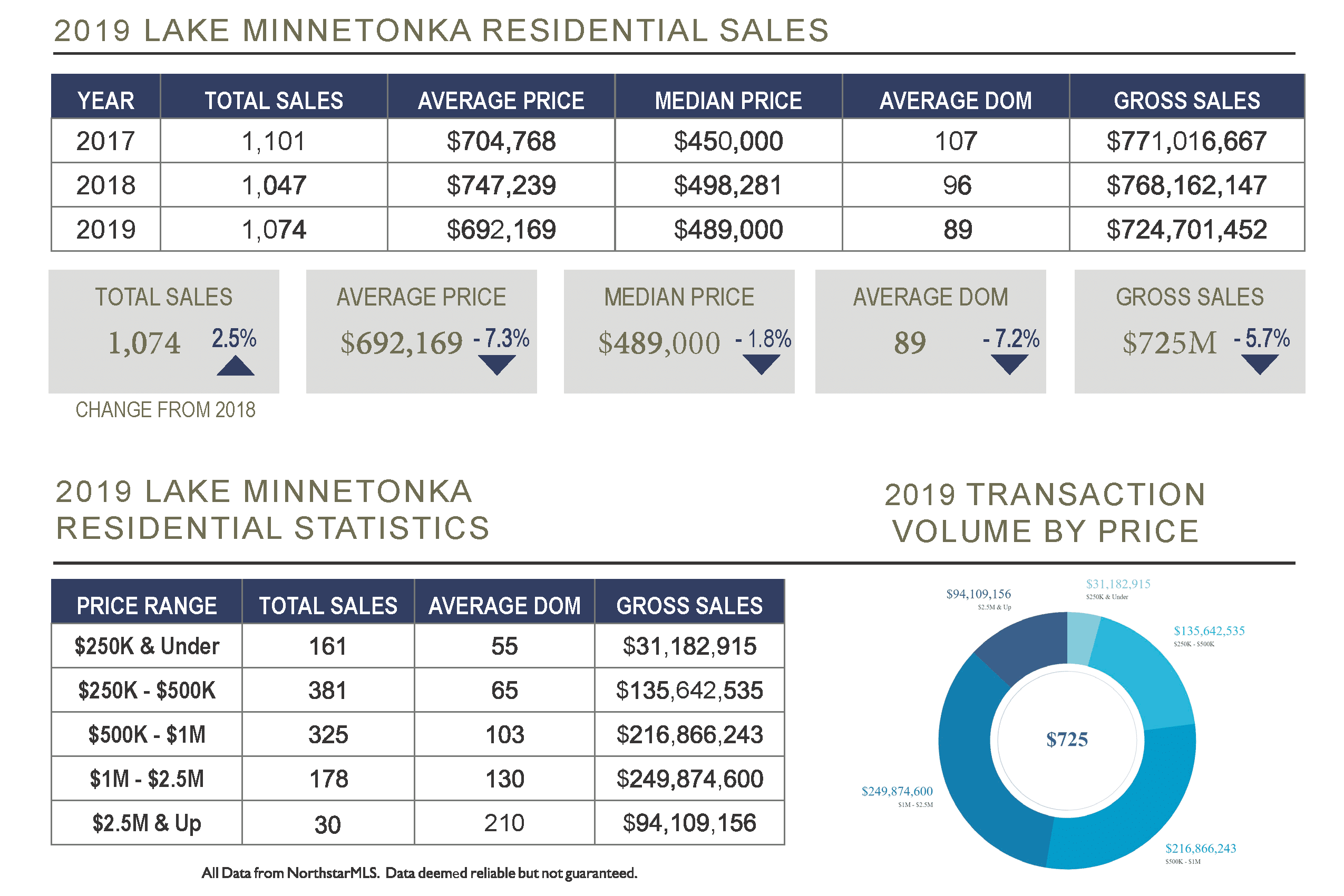 Lake MN Real Estate Lakes Sotheby's International Realty