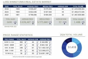 Graph on Lake Minnetonka Real Estate statistics for 2025 featuring year over year data
