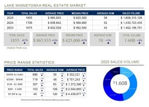 Graph on Lake Minnetonka Real Estate statistics for 2026 featuring year over year data