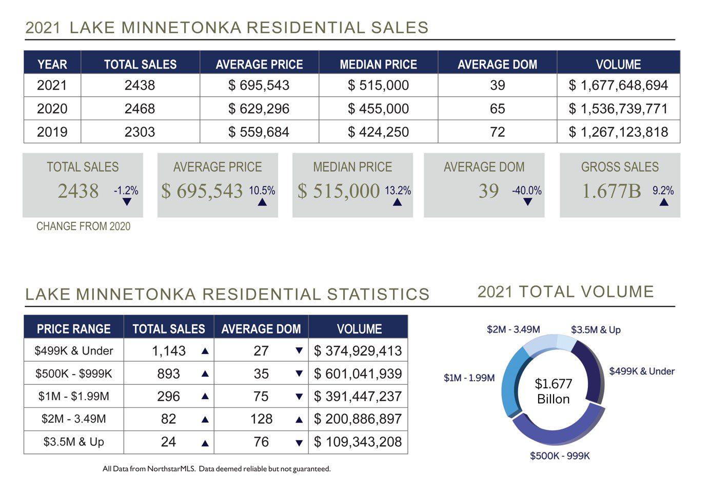2021 Lake Minnetonka Residential Real Estate Statistics