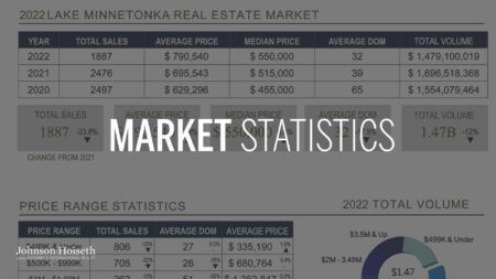 Photo of Lake Minnetonka Real Estate Market Report: 2022 Year in Review