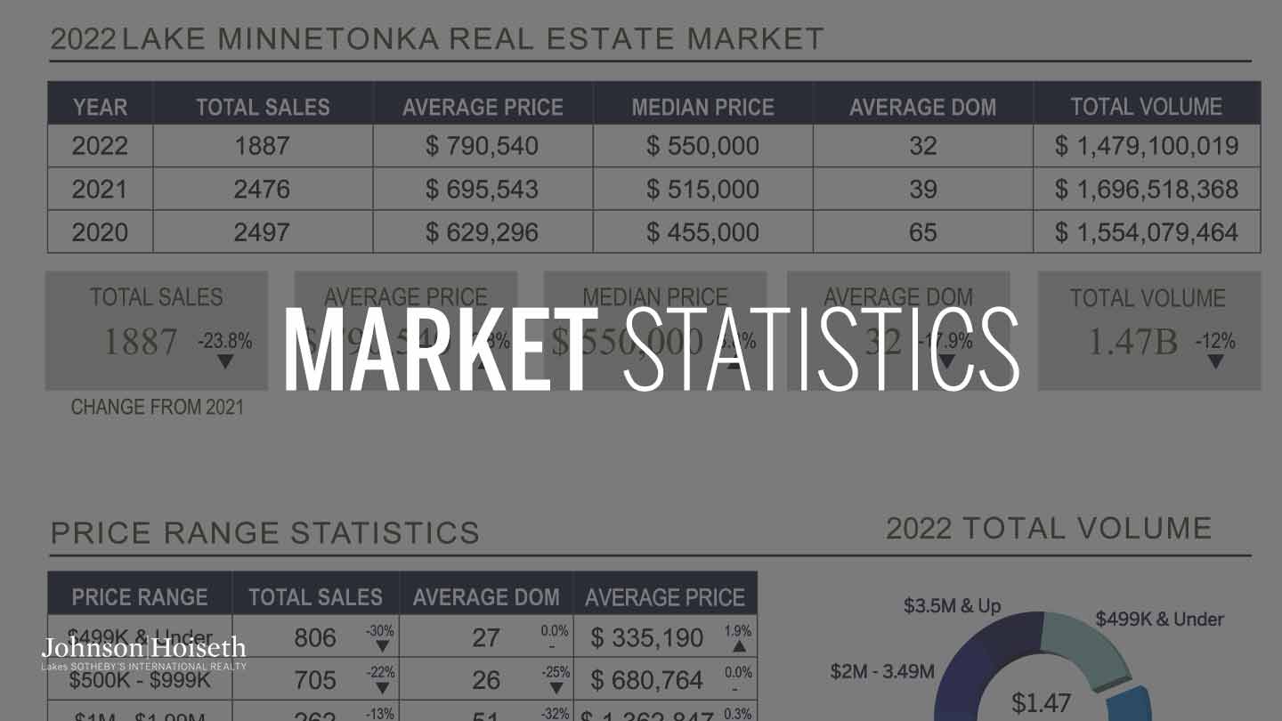 Lake Real Estate Market Report 2022 Year in Review